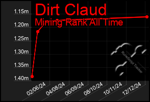 Total Graph of Dirt Claud