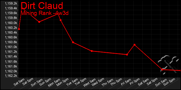 Last 31 Days Graph of Dirt Claud