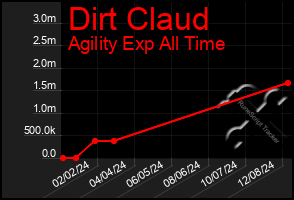 Total Graph of Dirt Claud