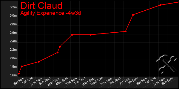 Last 31 Days Graph of Dirt Claud