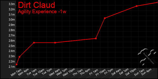 Last 7 Days Graph of Dirt Claud