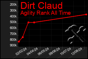 Total Graph of Dirt Claud