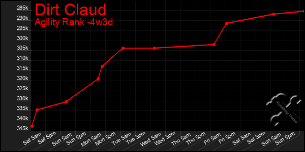 Last 31 Days Graph of Dirt Claud