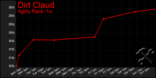 Last 7 Days Graph of Dirt Claud