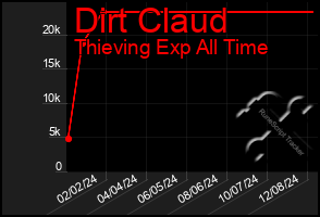 Total Graph of Dirt Claud