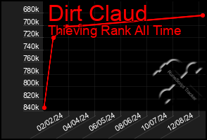 Total Graph of Dirt Claud