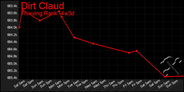 Last 31 Days Graph of Dirt Claud