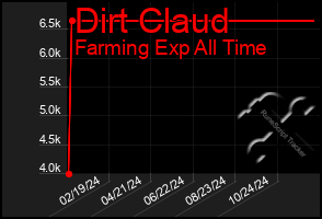 Total Graph of Dirt Claud