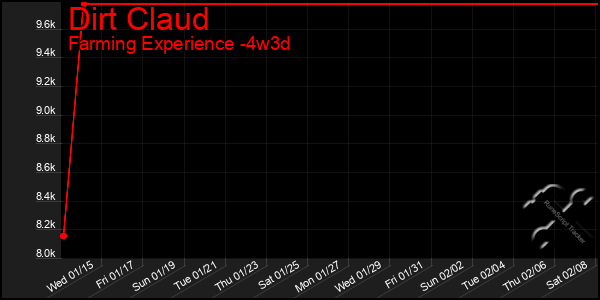 Last 31 Days Graph of Dirt Claud