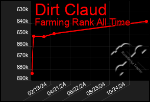 Total Graph of Dirt Claud