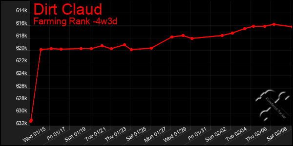 Last 31 Days Graph of Dirt Claud