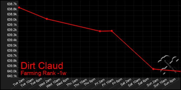 Last 7 Days Graph of Dirt Claud