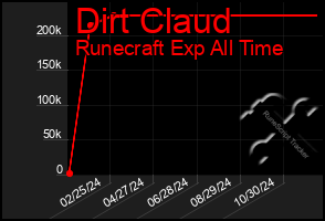 Total Graph of Dirt Claud