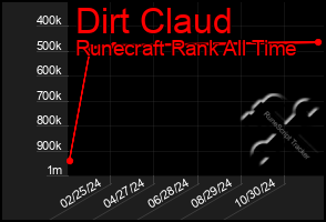 Total Graph of Dirt Claud