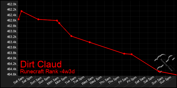 Last 31 Days Graph of Dirt Claud