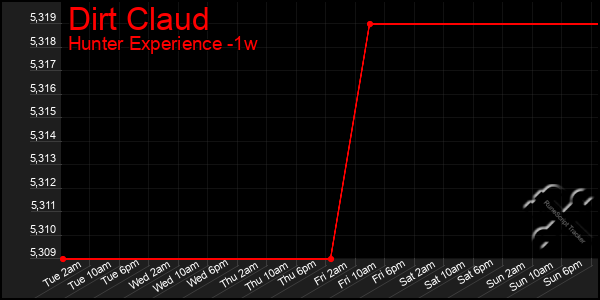 Last 7 Days Graph of Dirt Claud