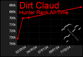 Total Graph of Dirt Claud