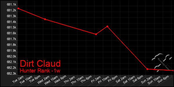 Last 7 Days Graph of Dirt Claud