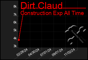 Total Graph of Dirt Claud