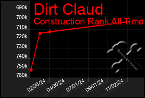 Total Graph of Dirt Claud