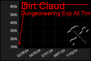 Total Graph of Dirt Claud