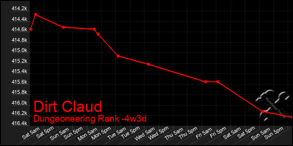 Last 31 Days Graph of Dirt Claud