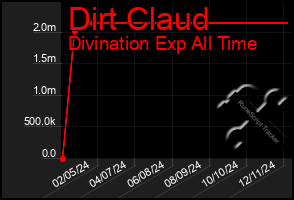 Total Graph of Dirt Claud