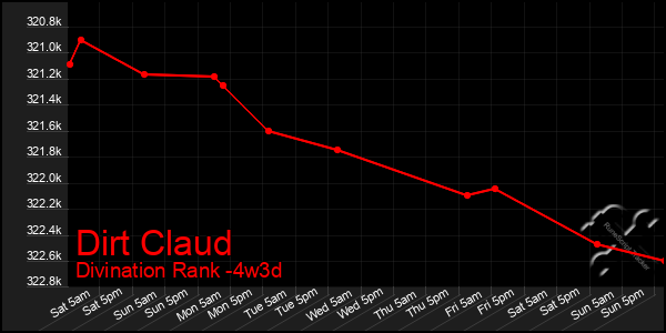 Last 31 Days Graph of Dirt Claud