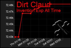 Total Graph of Dirt Claud