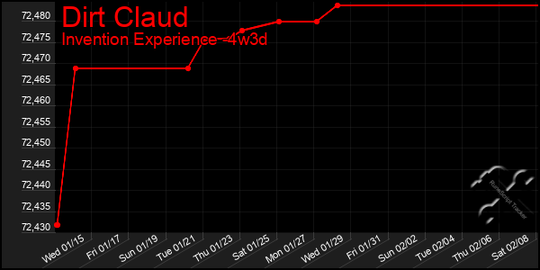 Last 31 Days Graph of Dirt Claud