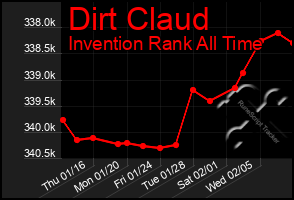 Total Graph of Dirt Claud