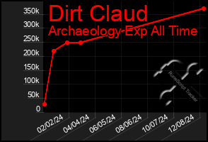 Total Graph of Dirt Claud