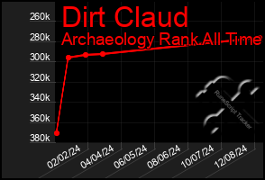 Total Graph of Dirt Claud