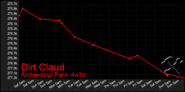 Last 31 Days Graph of Dirt Claud