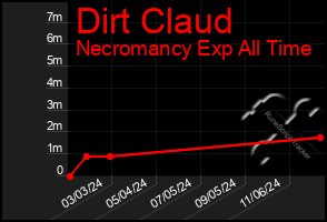 Total Graph of Dirt Claud