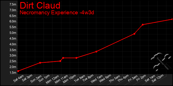 Last 31 Days Graph of Dirt Claud