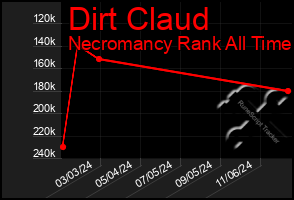 Total Graph of Dirt Claud