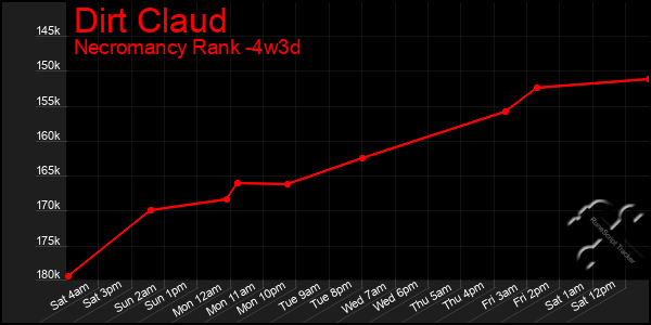 Last 31 Days Graph of Dirt Claud