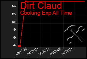 Total Graph of Dirt Claud