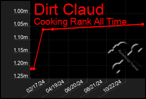 Total Graph of Dirt Claud