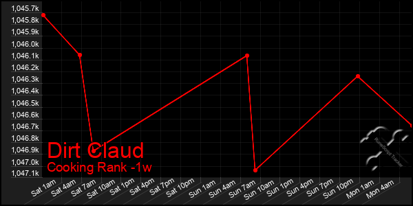 Last 7 Days Graph of Dirt Claud