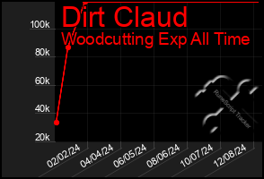 Total Graph of Dirt Claud