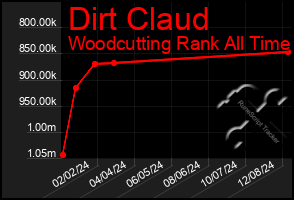 Total Graph of Dirt Claud