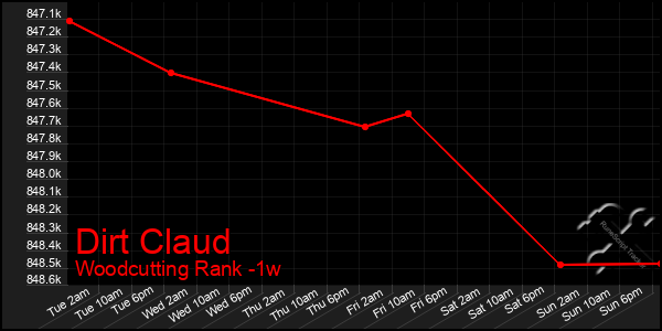 Last 7 Days Graph of Dirt Claud