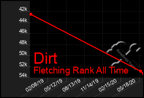 Total Graph of Dirt