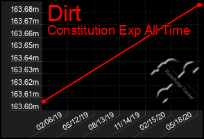 Total Graph of Dirt