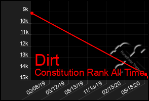 Total Graph of Dirt