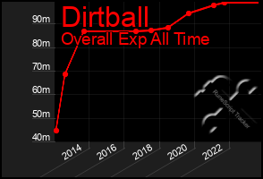 Total Graph of Dirtball