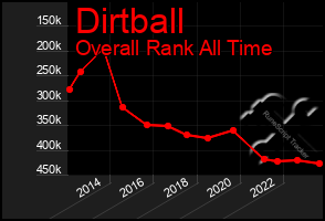 Total Graph of Dirtball