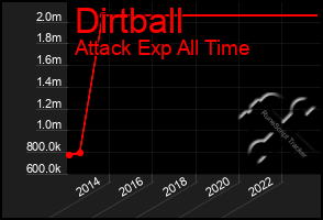 Total Graph of Dirtball